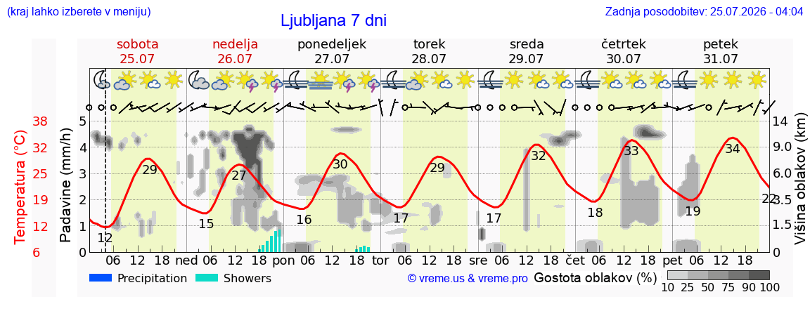 Vreme 7 dni