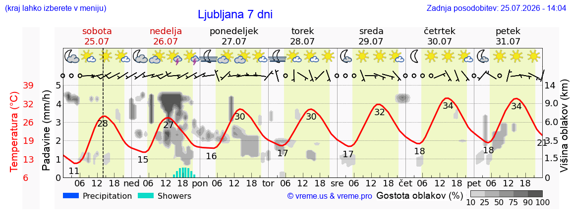 Vreme 7 dni