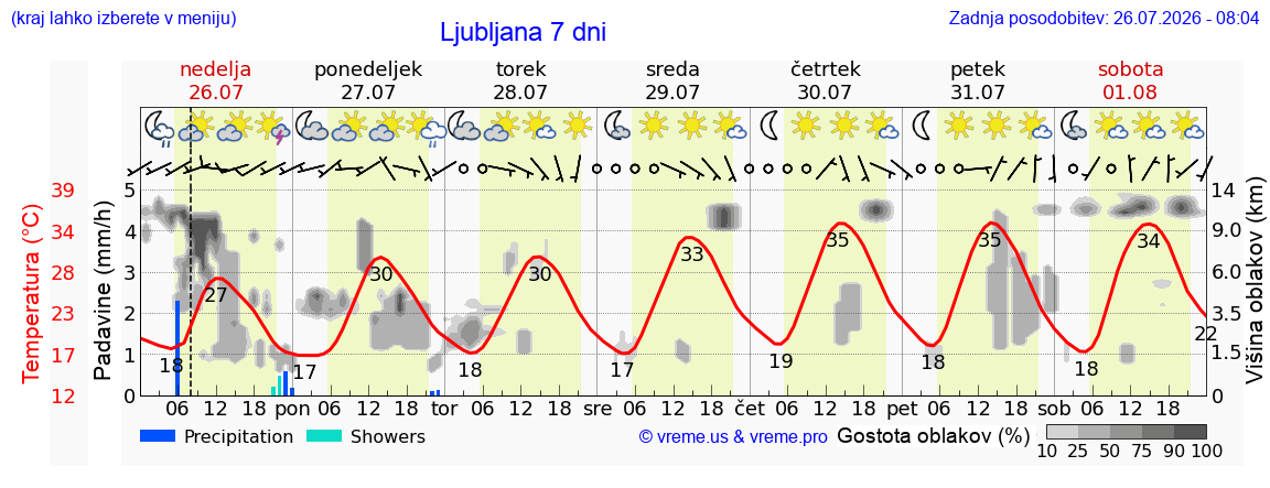 Vreme 7 dni