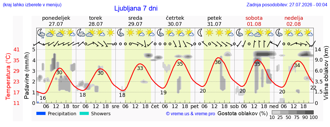 Vreme 7 dni