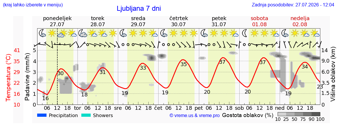 Vreme 7 dni