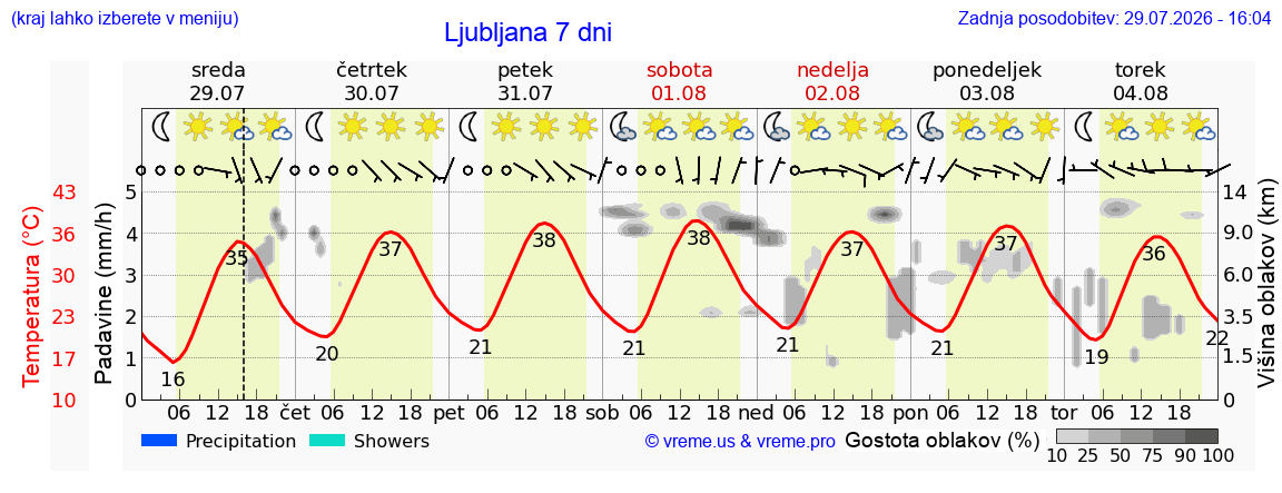 Vreme 7 dni