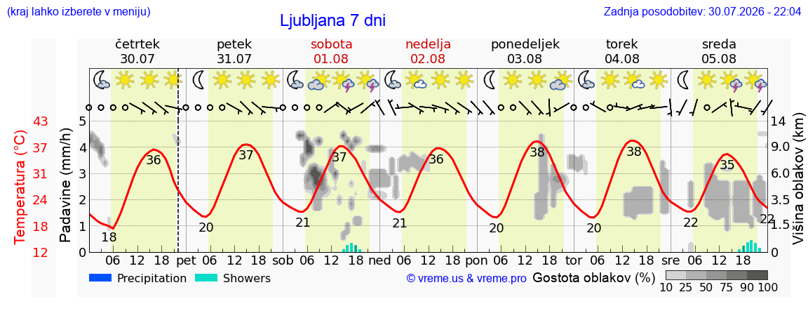 Vreme 7 dni