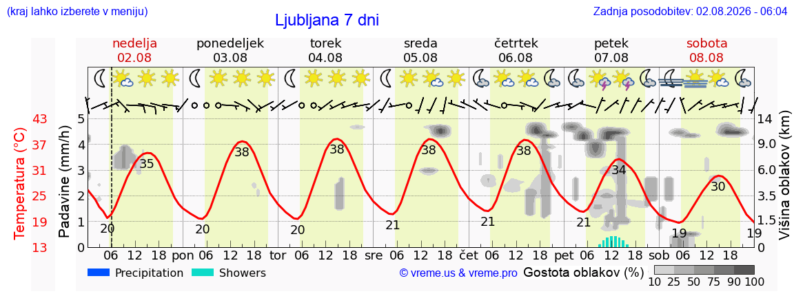 Vreme 7 dni