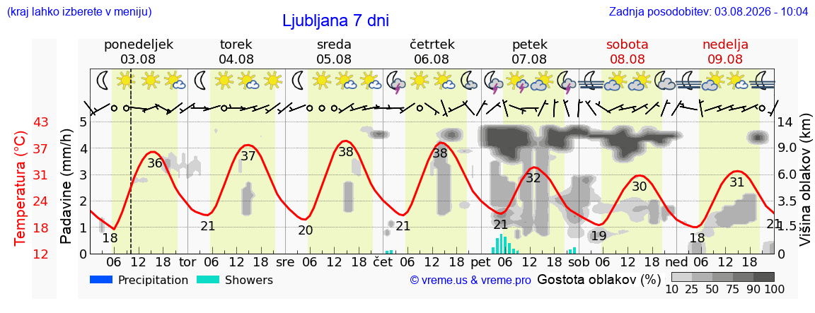 Vreme 7 dni