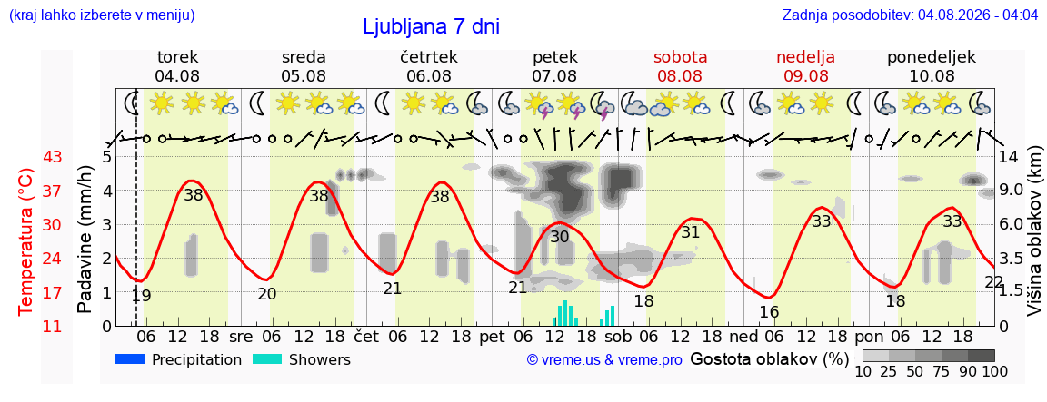 Vreme 7 dni