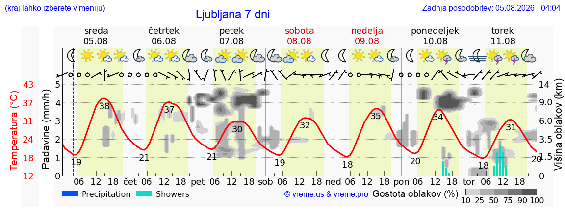 Vreme 7 dni