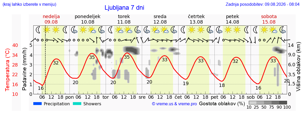 Vreme 7 dni