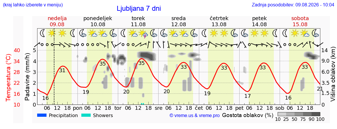 Vreme 7 dni