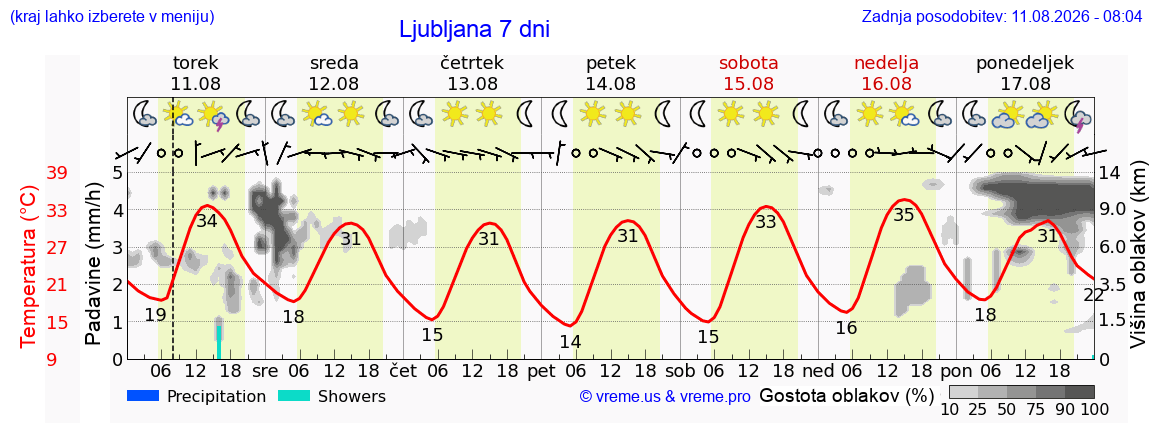 Vreme 7 dni
