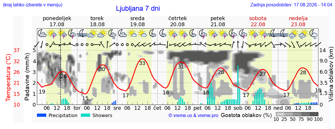 Vreme 7 dni