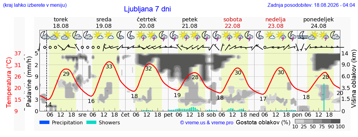 Vreme 7 dni