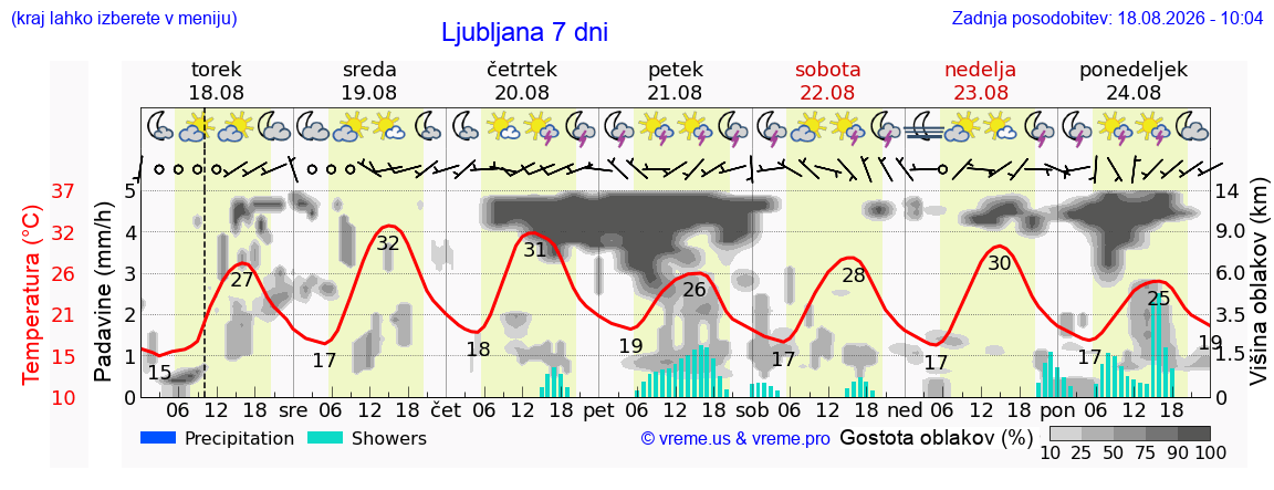 Vreme 7 dni