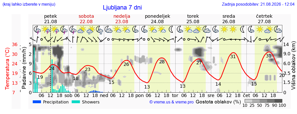 Vreme 7 dni
