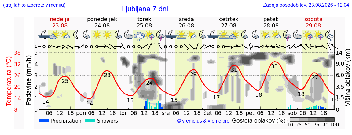 Vreme 7 dni