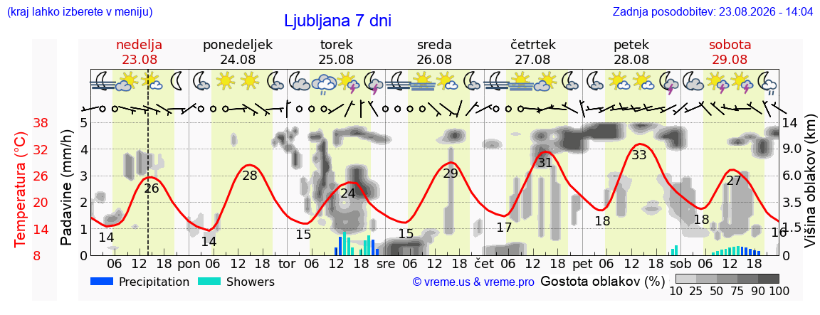 Vreme 7 dni
