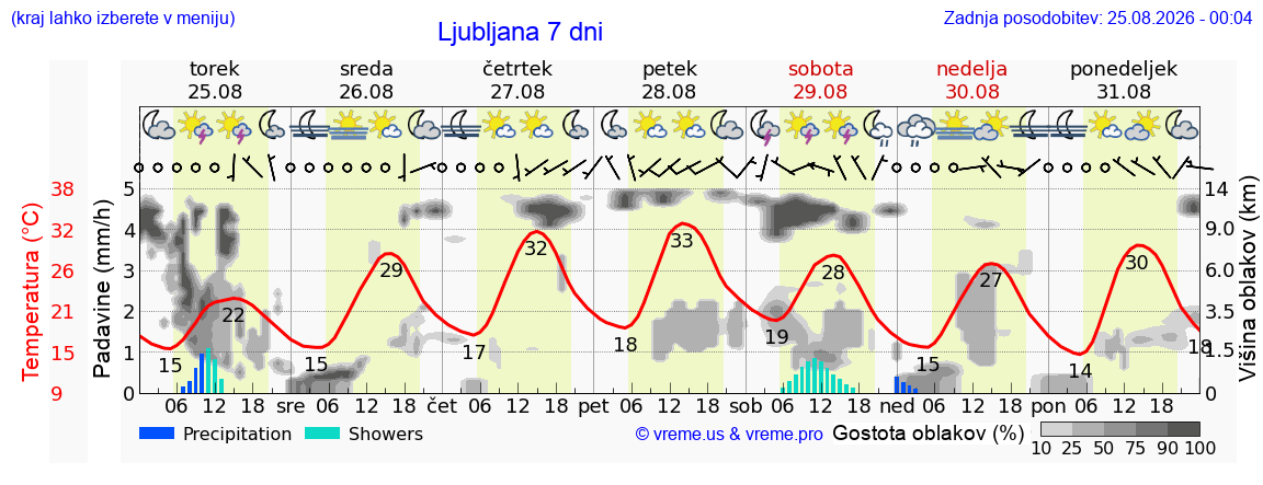 Vreme 7 dni