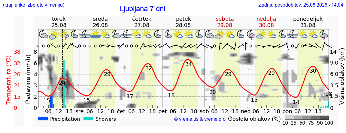 Vreme 7 dni
