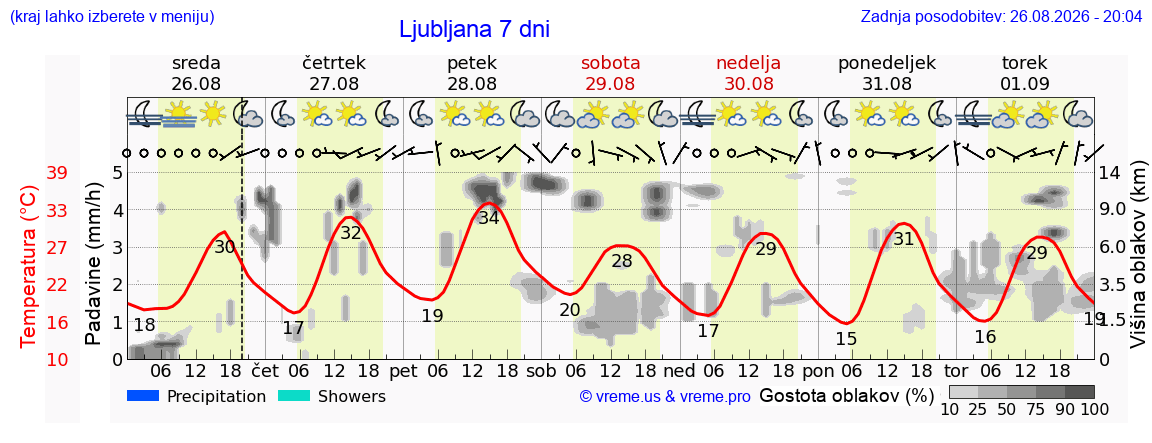 Vreme 7 dni