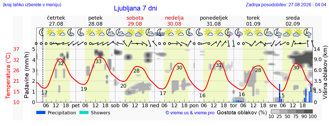 Vreme 7 dni