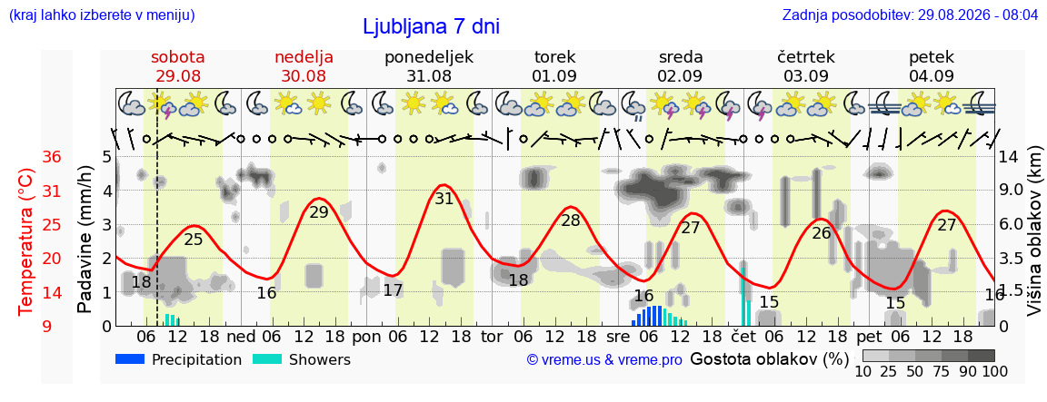 Vreme 7 dni