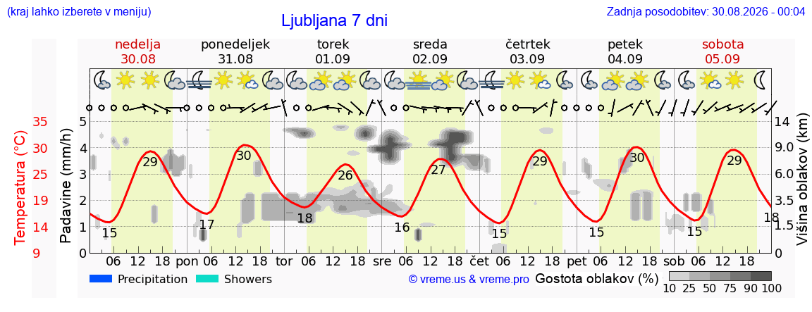 Vreme 7 dni