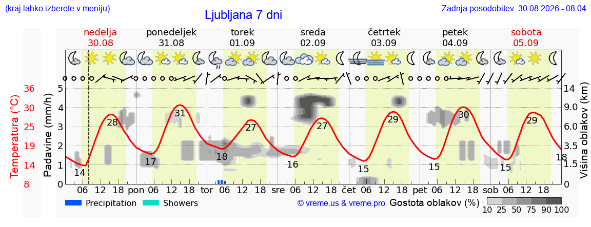 Vreme 7 dni
