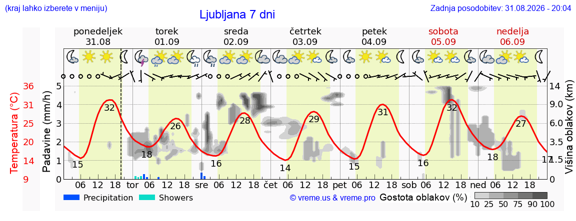 Vreme 7 dni