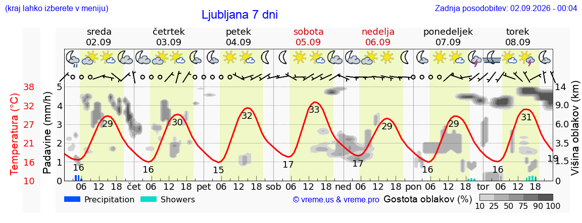 Vreme 7 dni