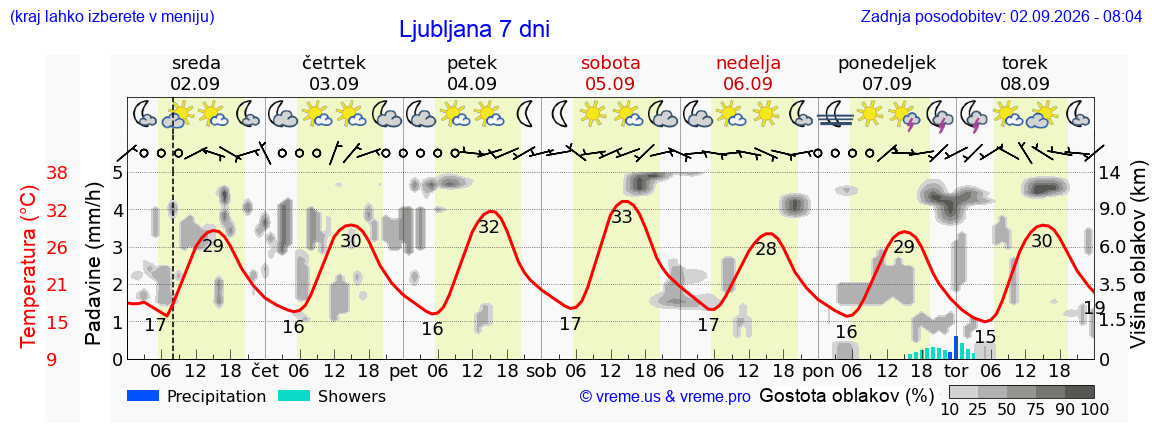 Vreme 7 dni