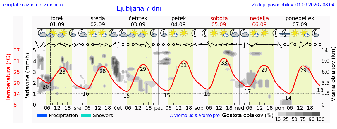 Vreme 7 dni