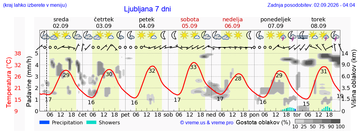 Vreme 7 dni