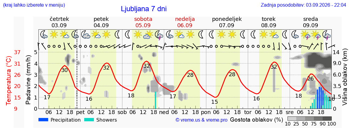 Vreme 7 dni