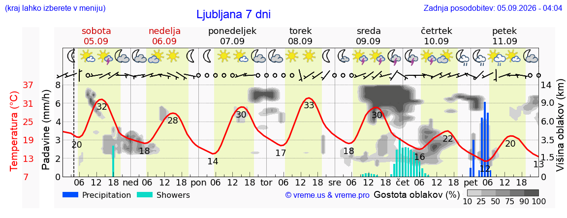 Vreme 7 dni