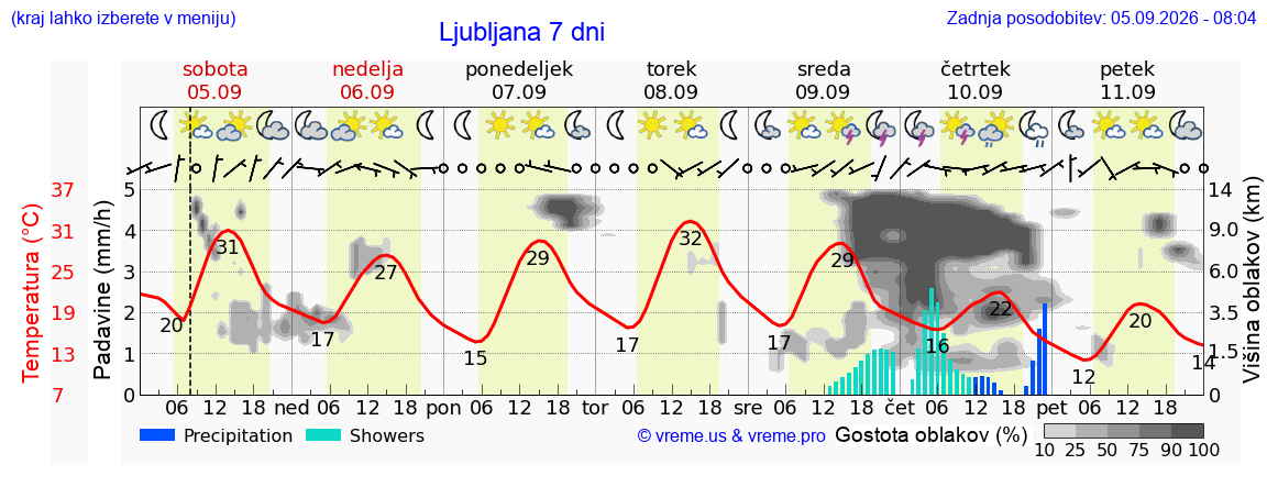 Vreme 7 dni