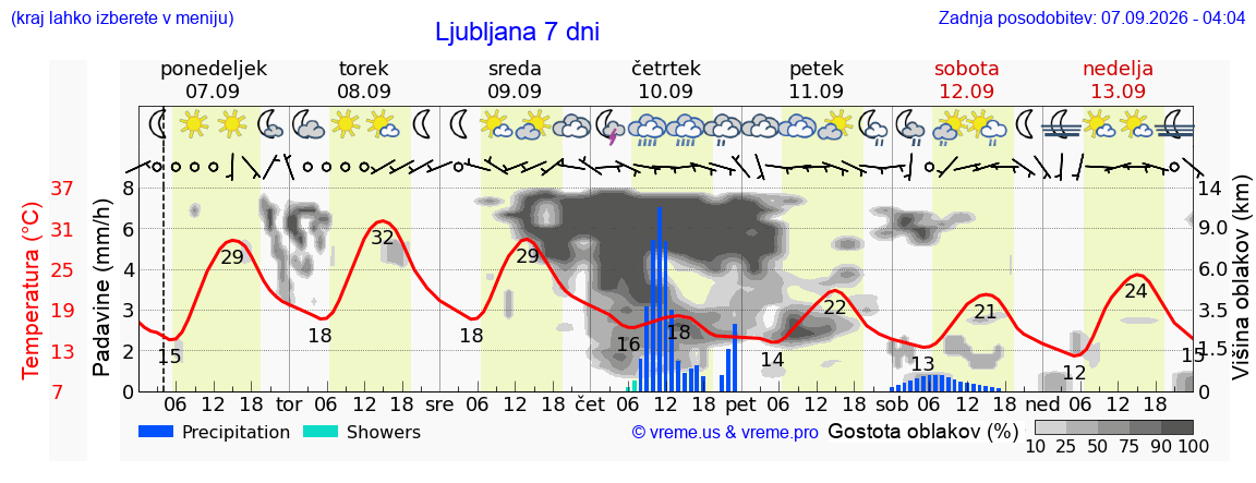Vreme 7 dni