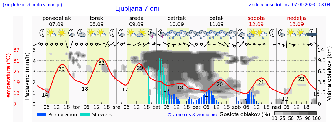 Vreme 7 dni