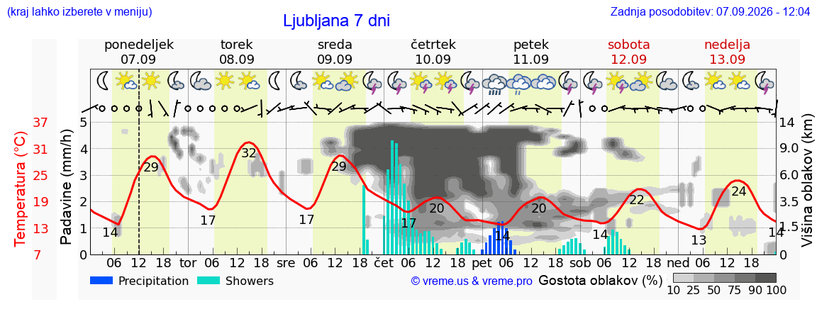 Vreme 7 dni