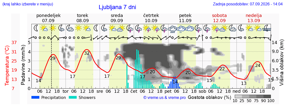 Vreme 7 dni