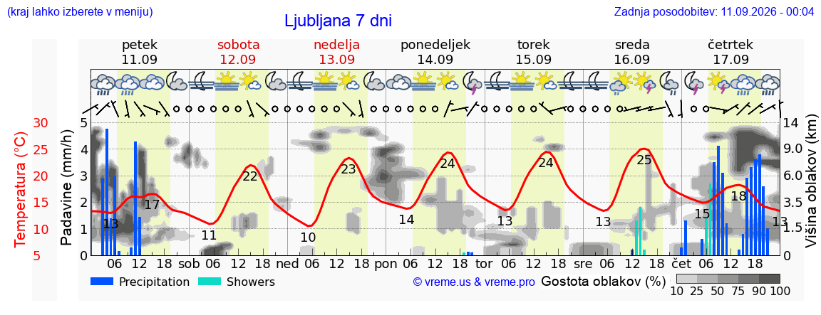Vreme 7 dni