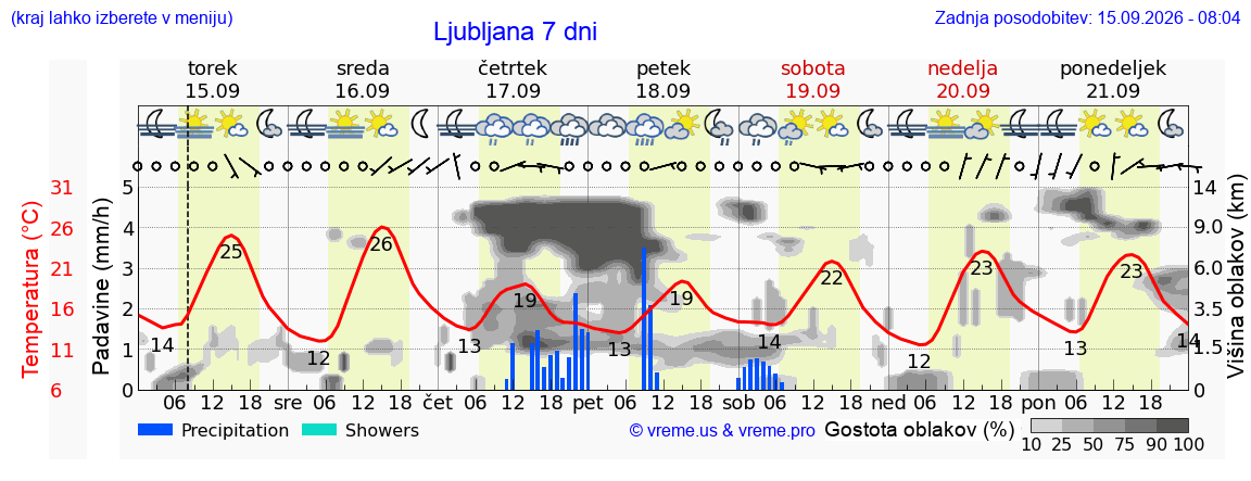 Vreme 7 dni