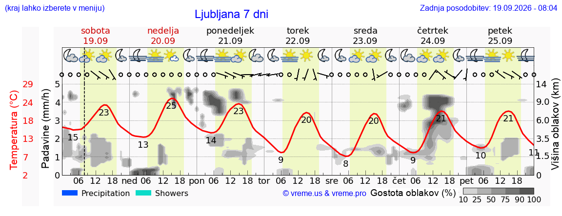 Vreme 7 dni