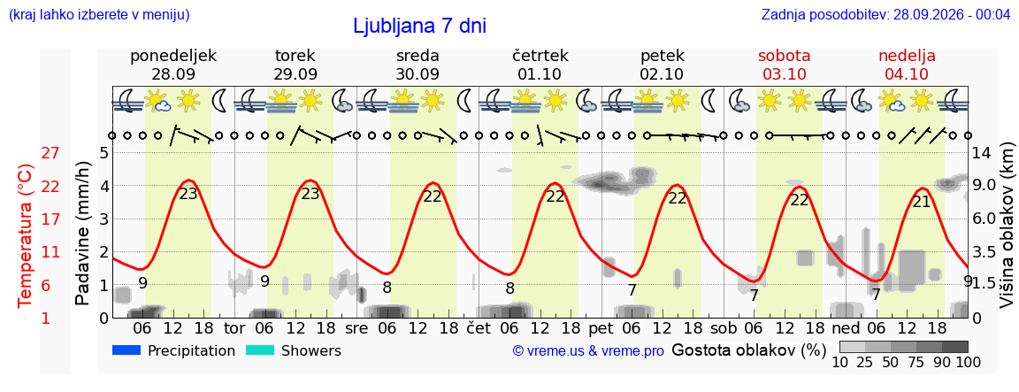Vreme 7 dni