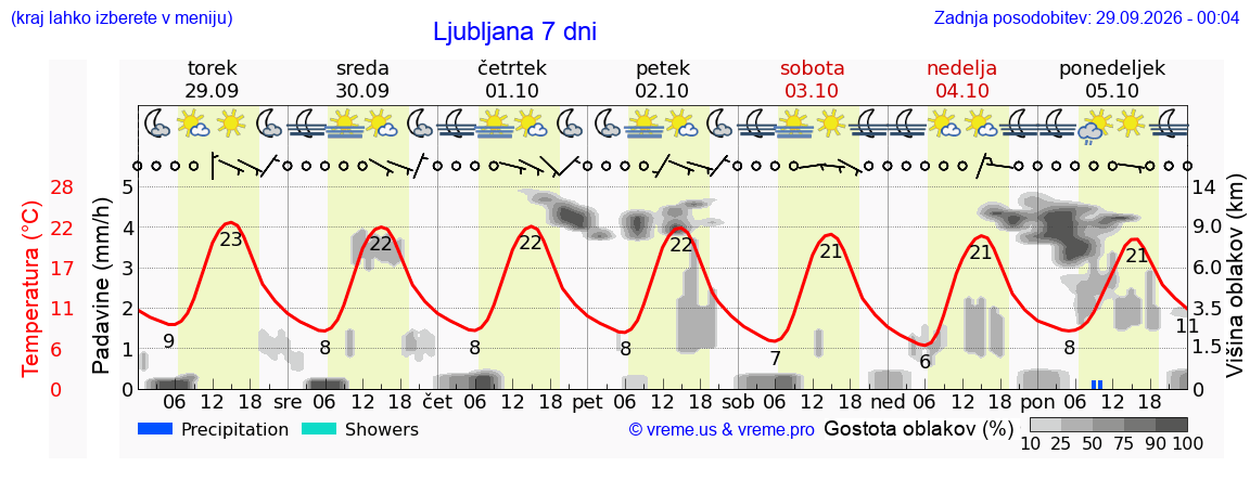 Vreme 7 dni