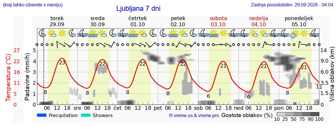 Vreme 7 dni