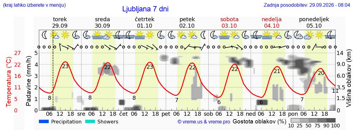 Vreme 7 dni