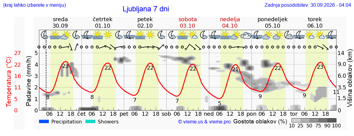 Vreme 7 dni