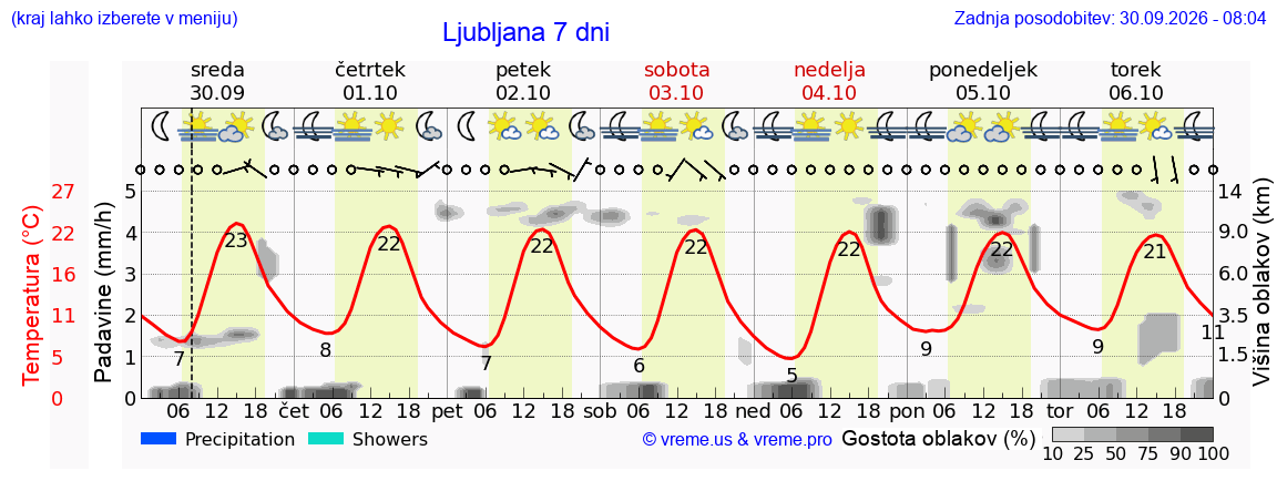 Vreme 7 dni