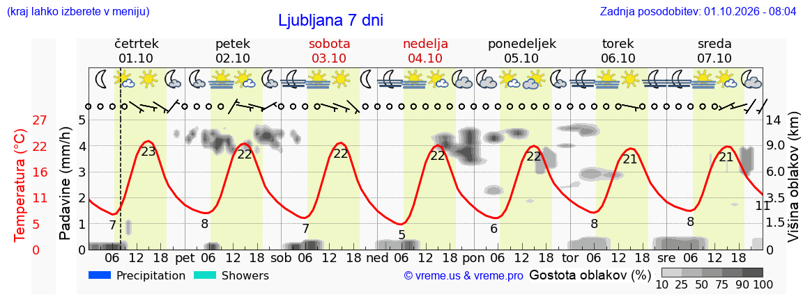 Vreme 7 dni