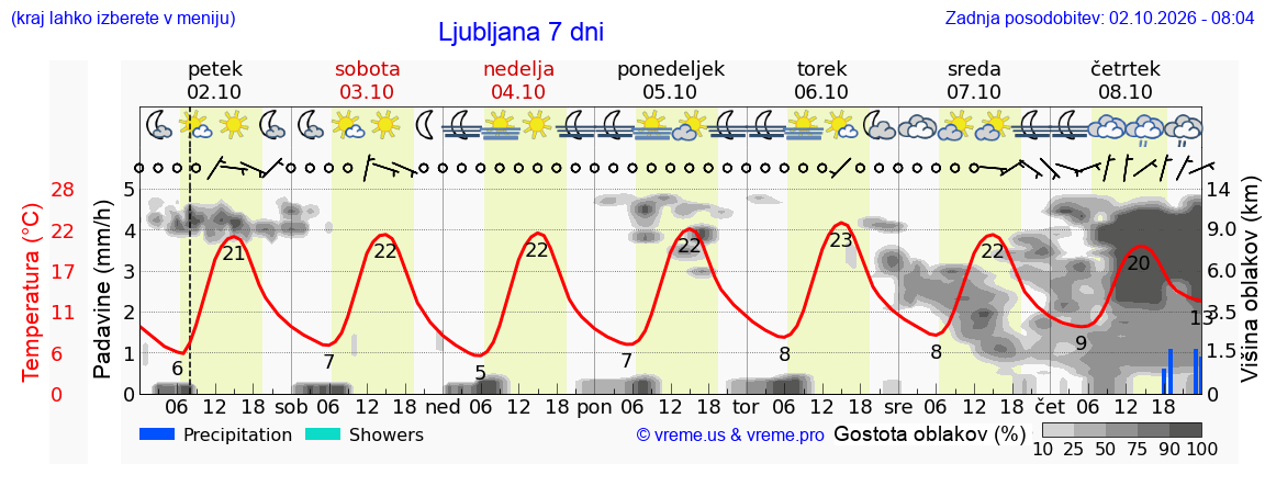 Vreme 7 dni